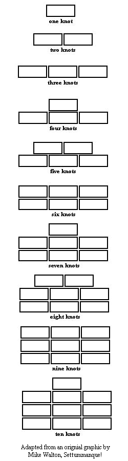 Diagram showing proper alignment of knots on uniform shirt